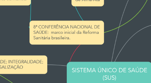 Mind Map: SISTEMA ÚNICO DE SAÚDE (SUS)