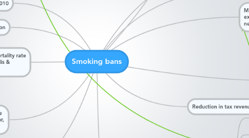 Mind Map: Smoking bans