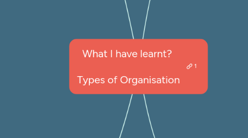 Mind Map: What I have learnt?   Types of Organisation