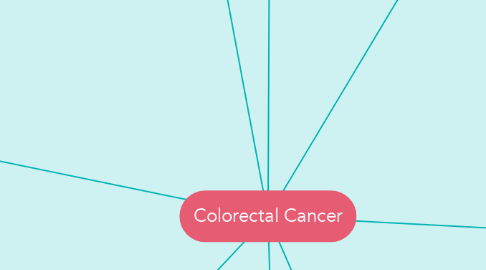 Mind Map: Colorectal Cancer
