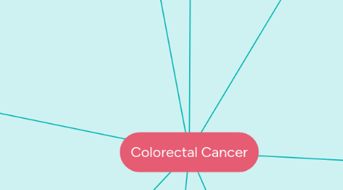 Mind Map: Colorectal Cancer