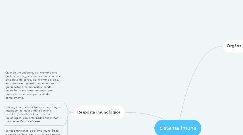 Mind Map: Sistema Imune