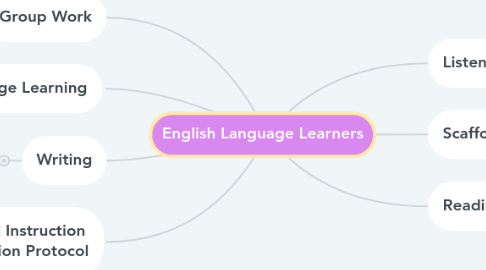 Mind Map: English Language Learners