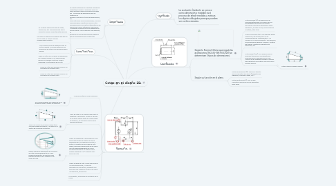 Mind Map: Cotas en el diseño 2D.