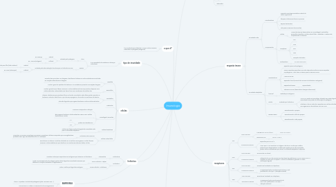 Mind Map: Imunologia