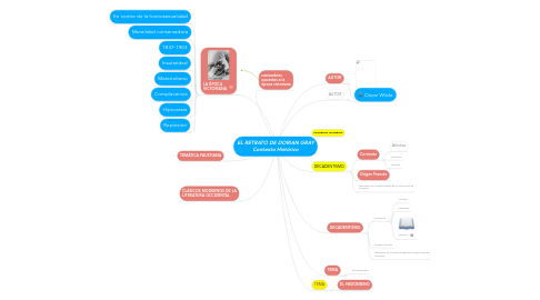 Mind Map: EL RETRATO DE DORIAN GRAY Contexto Histórico