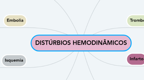 Mind Map: DISTÚRBIOS HEMODINÂMICOS