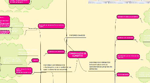 Mind Map: CONSERVAÇÃO DE ALIMENTOS