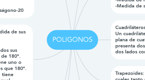 Mind Map: POLIGONOS