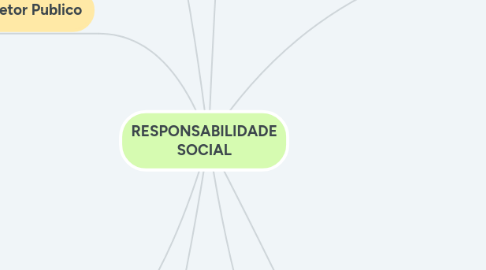 Mind Map: RESPONSABILIDADE SOCIAL