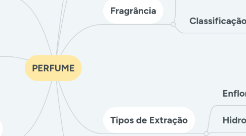 Mind Map: PERFUME
