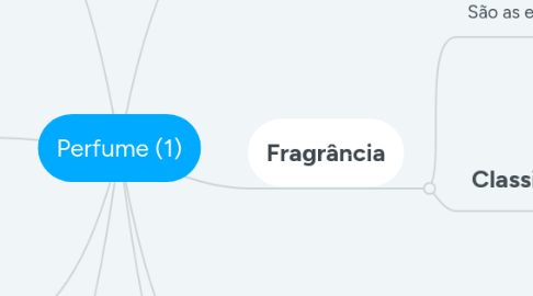 Mind Map: Perfume (1)