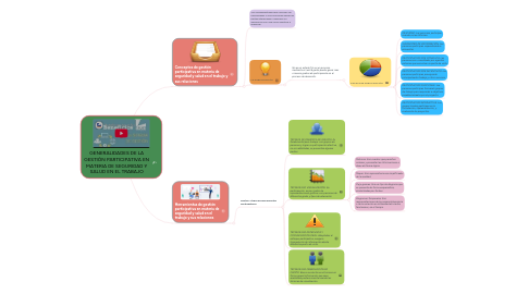Mind Map: GENERALIDADES DE LA GESTIÓN PARTICIPATIVA EN MATERIA DE SEGURIDAD Y SALUD EN EL TRABAJO