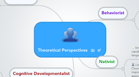 Mind Map: Theoretical Perspectives