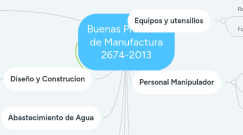 Mind Map: Buenas Practicas de Manufactura 2674-2013