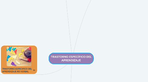 Mind Map: TRASTORNO ESPECÍFICO DEL APRENDIZAJE