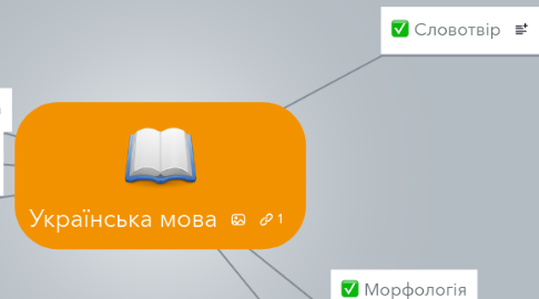 Mind Map: Українська мова