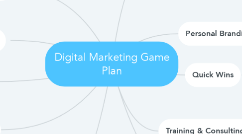 Mind Map: Digital Marketing Game Plan