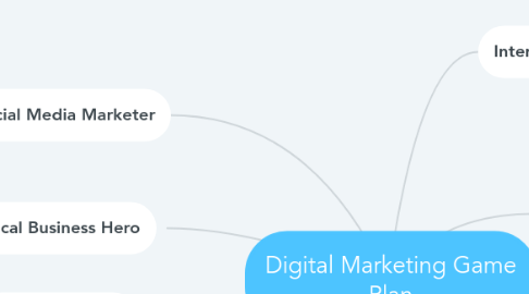 Mind Map: Digital Marketing Game Plan