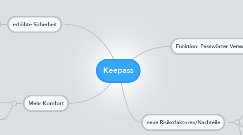 Mind Map: Keepass