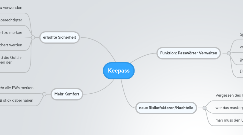 Mind Map: Keepass