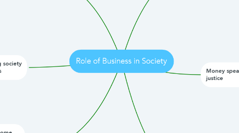 Mind Map: Role of Business in Society