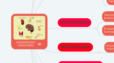 Mind Map: ENFERMEDADES ENDOCRINAS