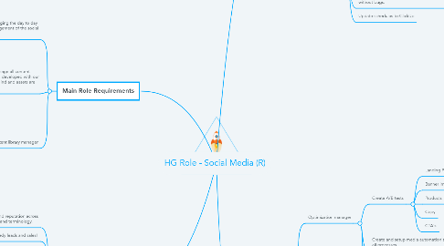 Mind Map: HG Role - Social Media (R)