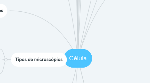 Mind Map: Célula