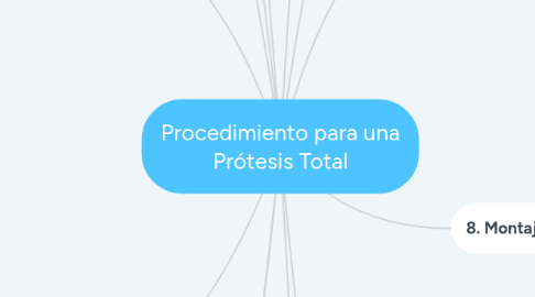 Mind Map: Procedimiento para una Prótesis Total