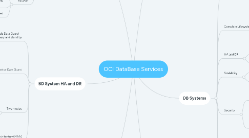 Mind Map: OCI DataBase Services