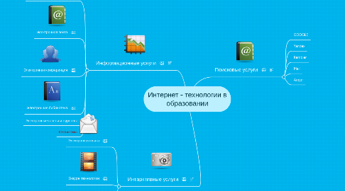 Mind Map: Интернет - технологии в образовании