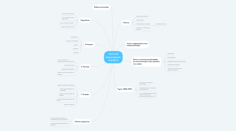 Mind Map: Teoria da Administração Científica