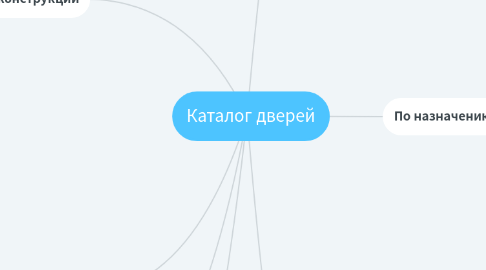 Mind Map: Каталог дверей