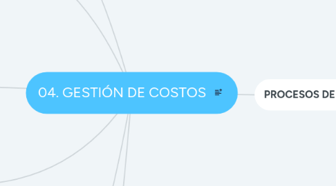 Mind Map: 04. GESTIÓN DE COSTOS