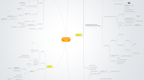 Mind Map: REVOLUCIÓN RUSA