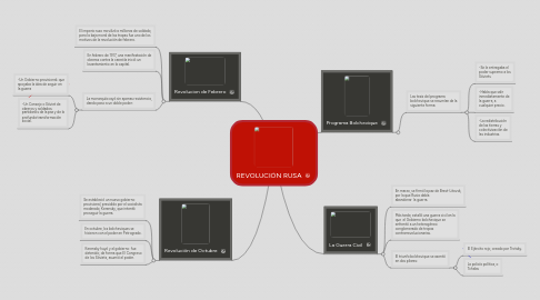 Mind Map: REVOLUCIÓN RUSA