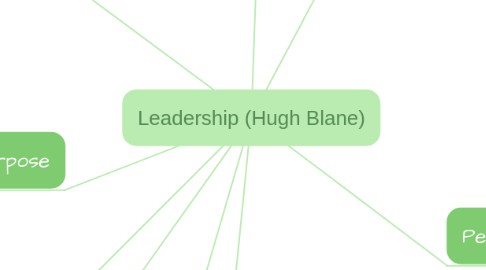 Mind Map: Leadership (Hugh Blane)