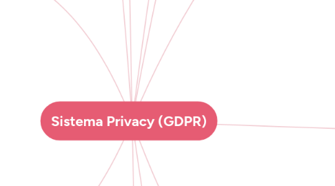 Mind Map: Sistema Privacy (GDPR)