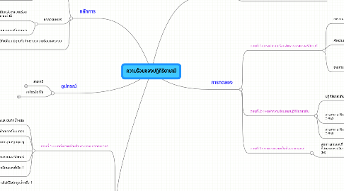 Mind Map: ความร้อนของปฏิกิริยาเคมี