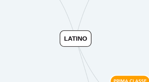 Mind Map: LATINO