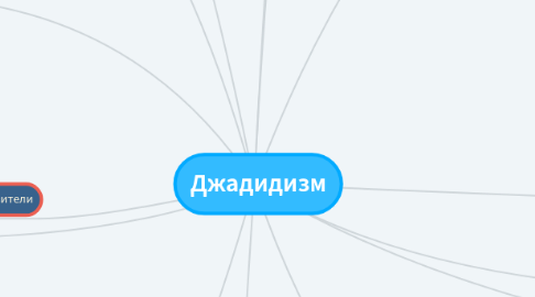 Mind Map: Джадидизм