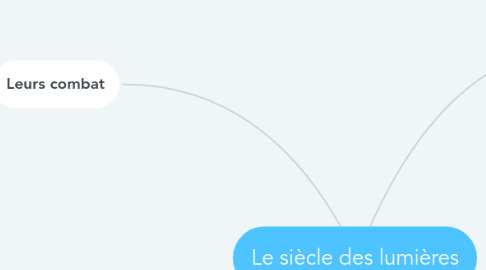 Mind Map: Le siècle des lumières