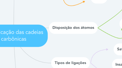 Mind Map: Classificação das cadeias carbônicas