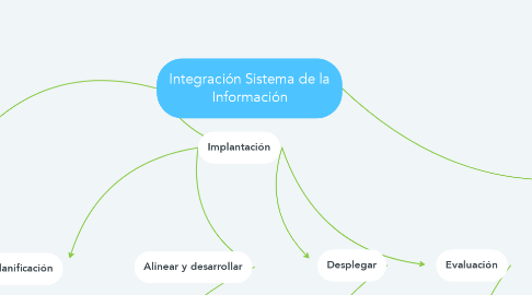 Mind Map: Integración Sistema de la Información