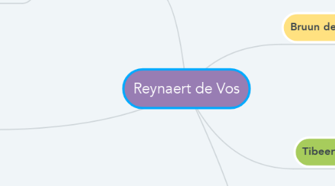 Mind Map: Reynaert de Vos