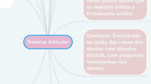 Mind Map: Sistema Articular