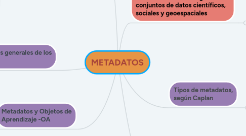 Mind Map: METADATOS