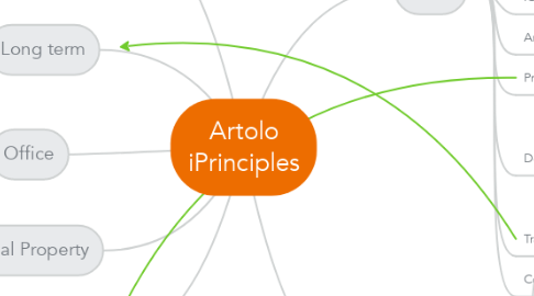 Mind Map: Artolo iPrinciples