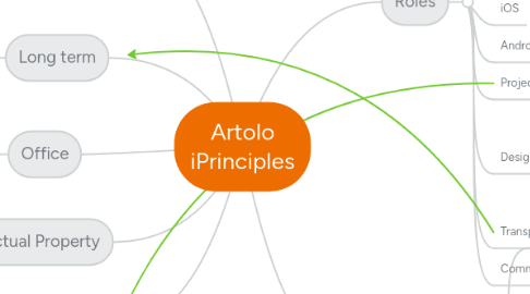 Mind Map: Artolo iPrinciples